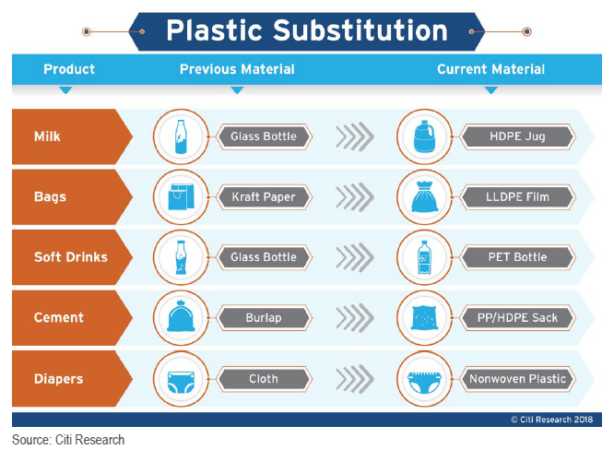 What are the alternatives of plastics?