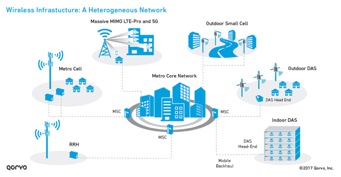 Hetetogeneous Network