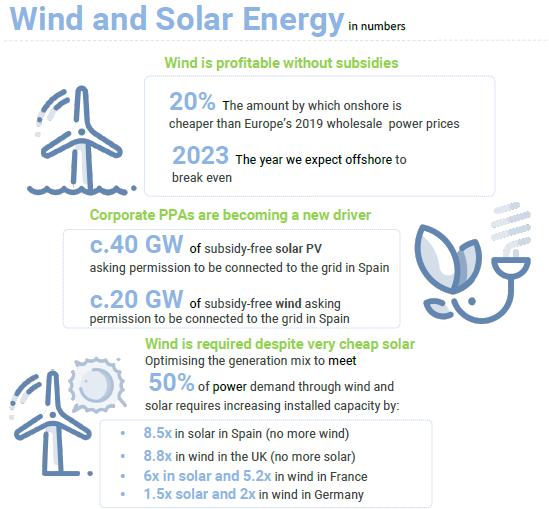 wind power profitability