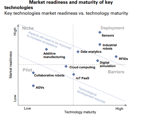Technology and Market Readiness Levels