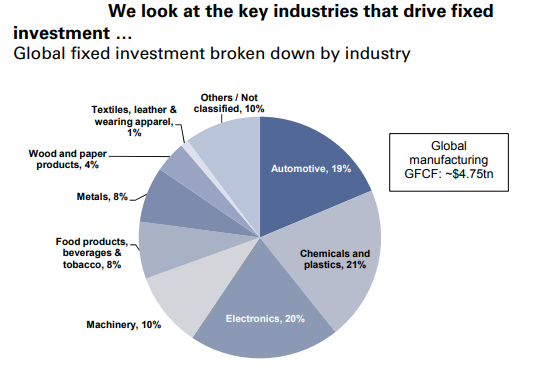 Investing in Different Industry Sectors
