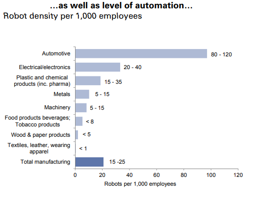 Levels of Automation in Manufacturing