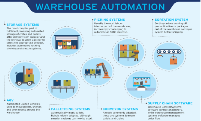 What is Warehouse Automation?
