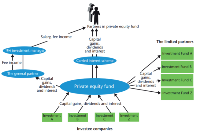 Private equity fund