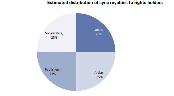 Sync Royalties distribution 