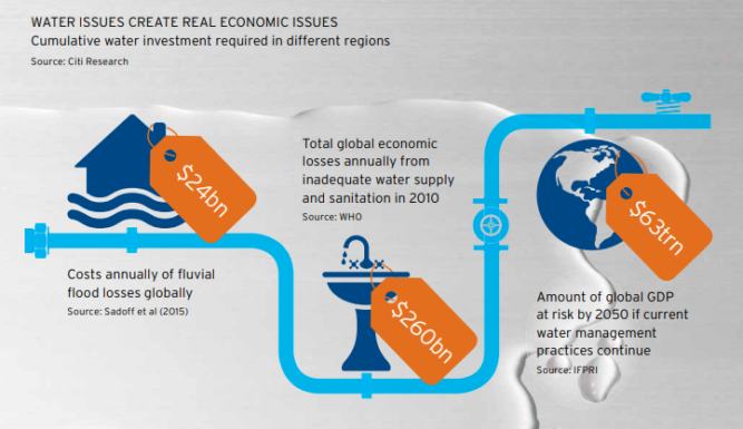 Water and the economic crisis