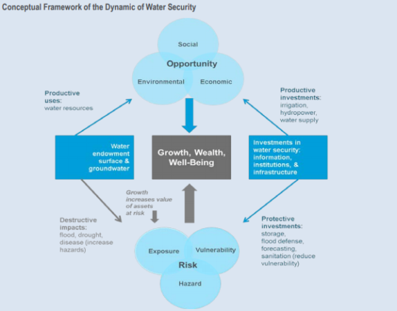 The Water security conceptual framework
