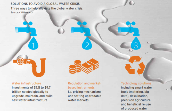 Solutions for a Global Water Crisis