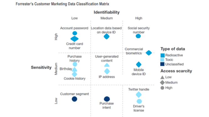 Forrester's Customer Marketing Data 