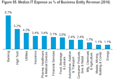 What Percent of Revenue to Spend on Marketing Budget