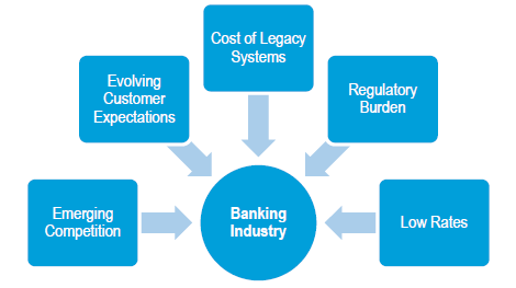 What is the banking sector?